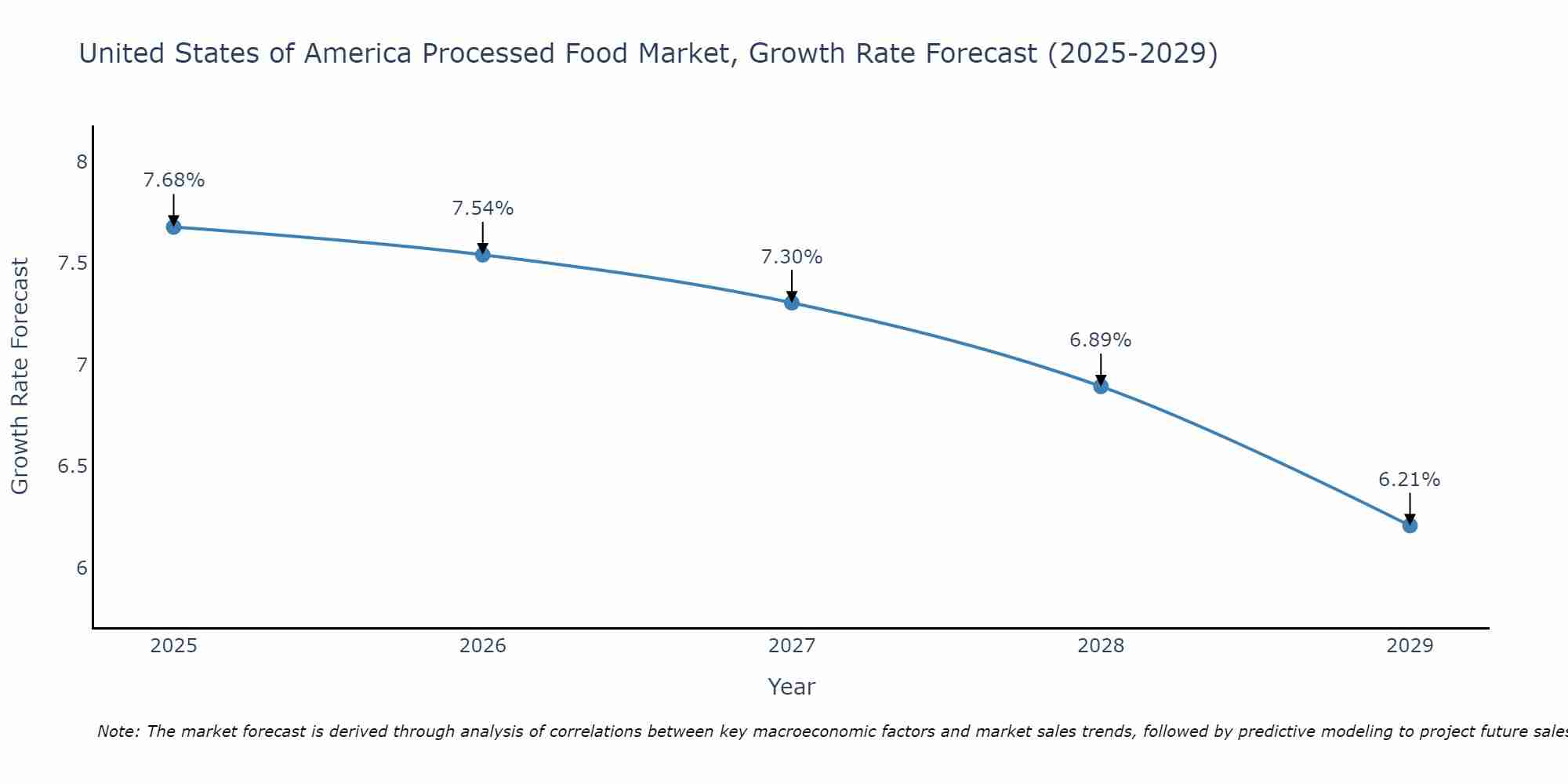 United States of America Processed Food Market Growth Rate
